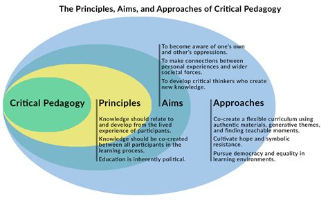  Teaching Thinking: Exploring Critical Pedagogy and Educational Transformation